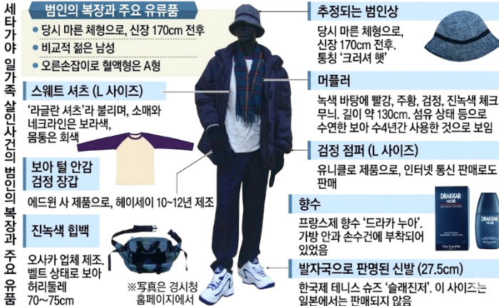 세타가야 일가족 살인사건 범인의 복장과 주요 유류품