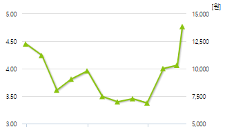 티라유텍-예상주가