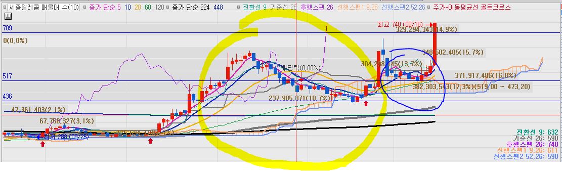세종텔레콤의 차트