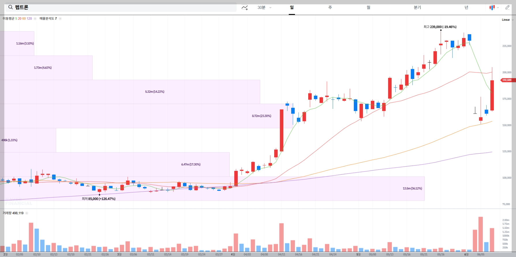 펩트론 현재 주가 차트