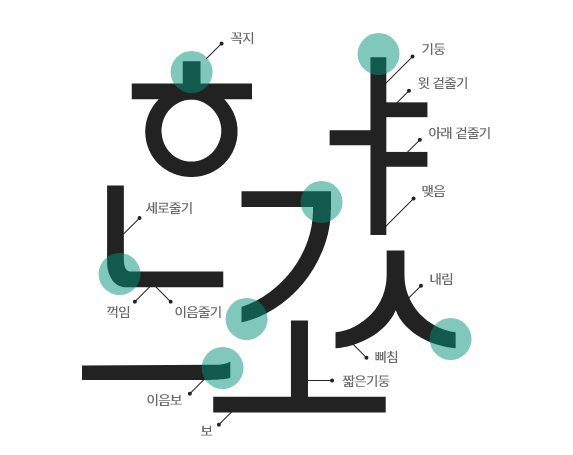 하나서체 기본 골격