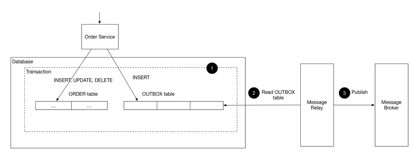 https://microservices.io/patterns/data/transactional-outbox.html