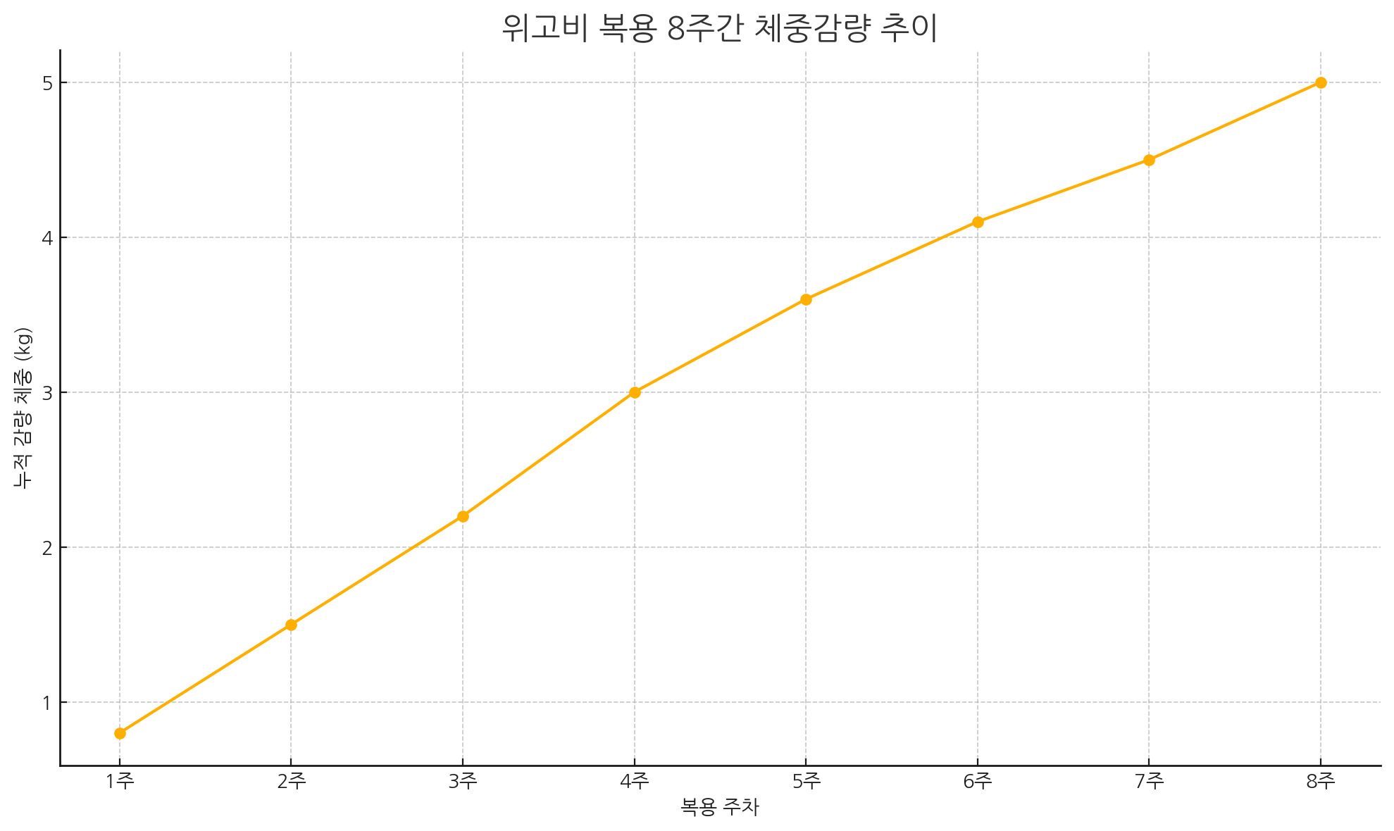 단기간 체중감량에 위고비 효과 있을까?