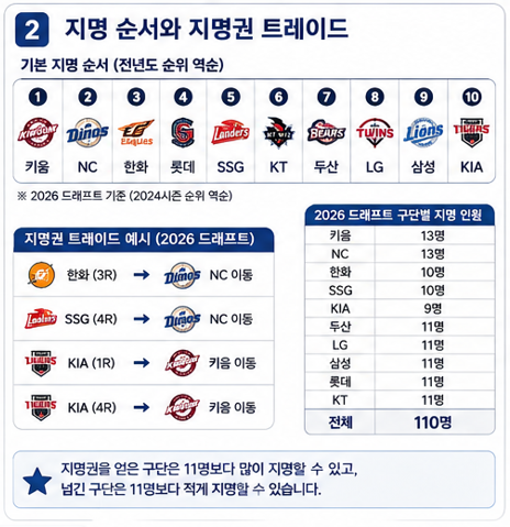 지명 순서와 지명권 트레이드