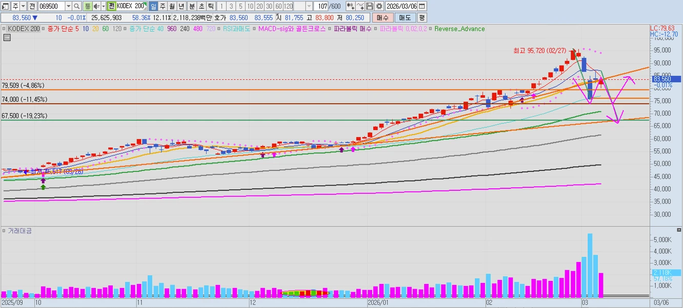 [일봉 차트] 하락 b 파의 고점에서 하락 중으로 확인됨