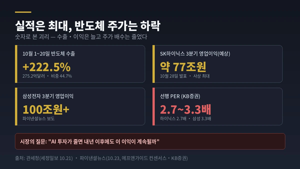 실적은 최대인데 반도체 주가는 하락 — 수출 +222.5%, 선행 PER 2.7~3.3배