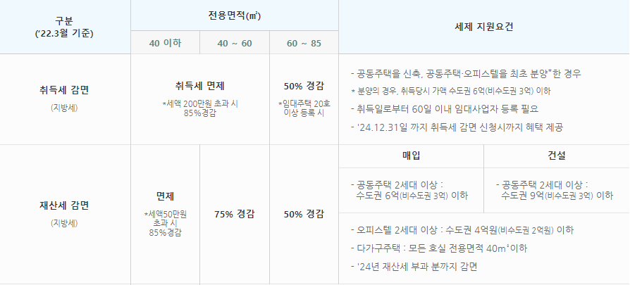 주택임대사업자 취득세, 재산세 혜택