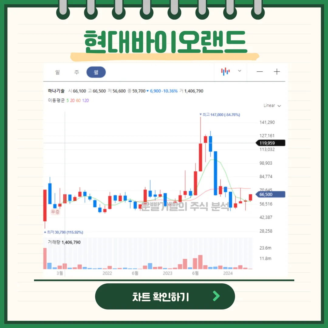 현대바이오랜드 일봉/월봉차트