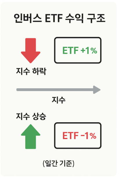 인버스 ETF 수익 구조