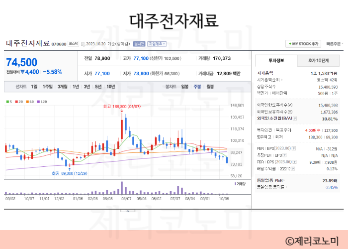 2차전지 음극재 관련주 모음 실리콘 음극재 관련주