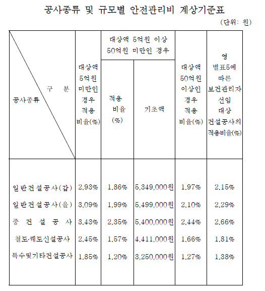 해당 사진은 산업안전보건법에서 확인할 수 있는 공사종류 및 규모에 따른 안전관리비계상 금액 표입니다.