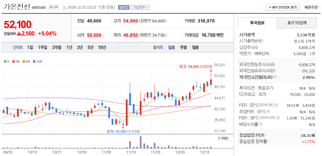 전선 관련주 가온전선 주가 차트