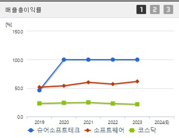 슈어소프트테크 매출총이익률 (0923)