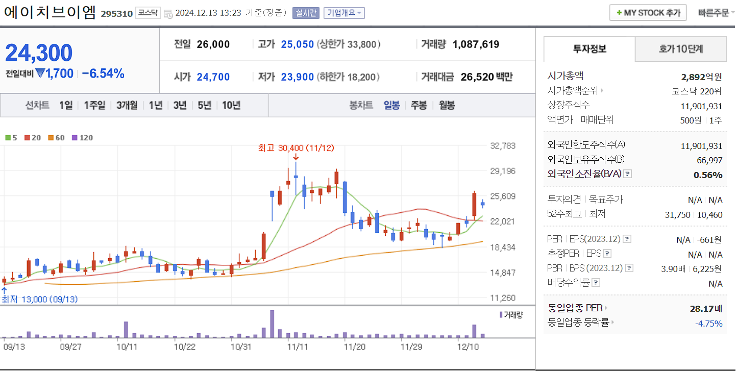 스페이스x 관련주 에이치브이엠 일봉 차트
