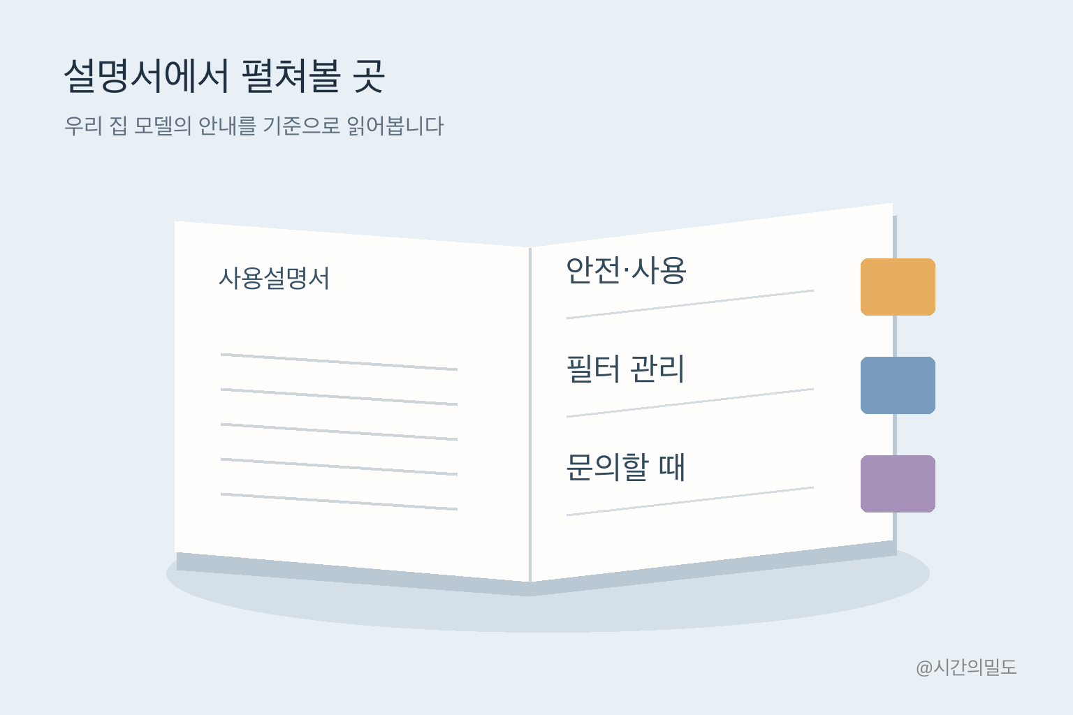 펼친 사용설명서에서 안전과 사용, 필터 관리, 문의할 때 참고할 부분을 표시한 도식