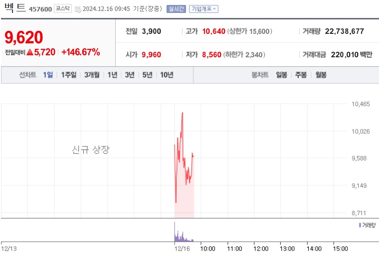 벡트 주가