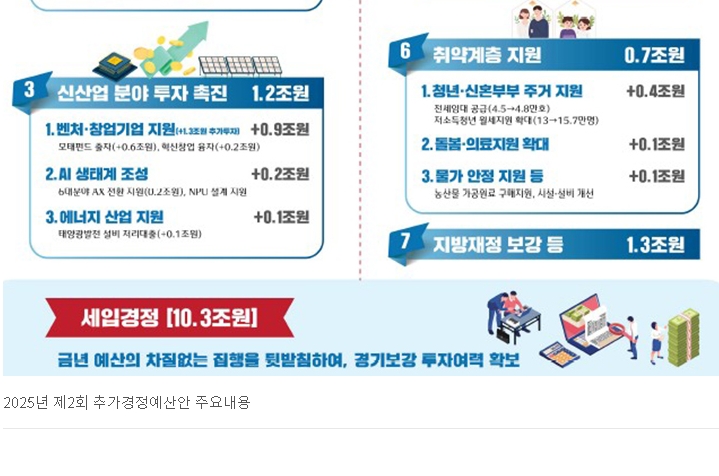 새정부 2025년 2차 추경 30.5조원 규모 편성 의결