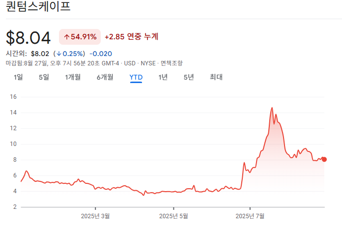 2025 퀀텀스케이프 주가 흐름 그래표