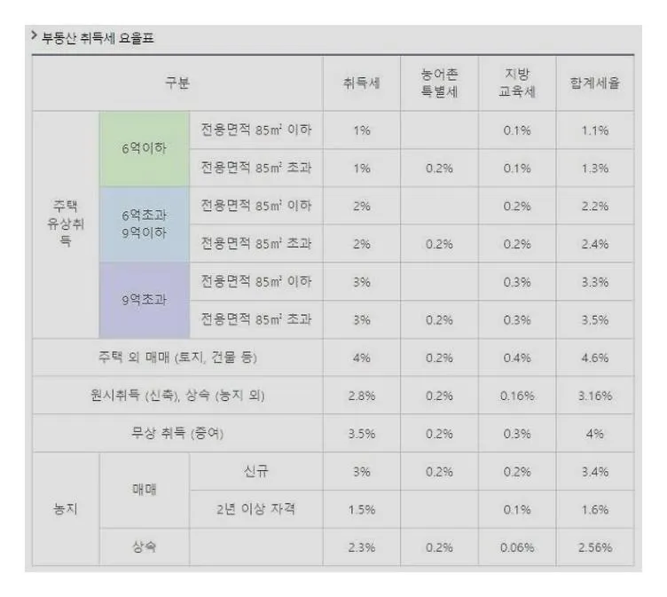 농지 취득세