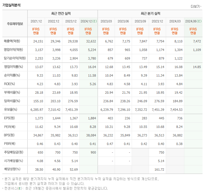 오리온홀딩스_실적