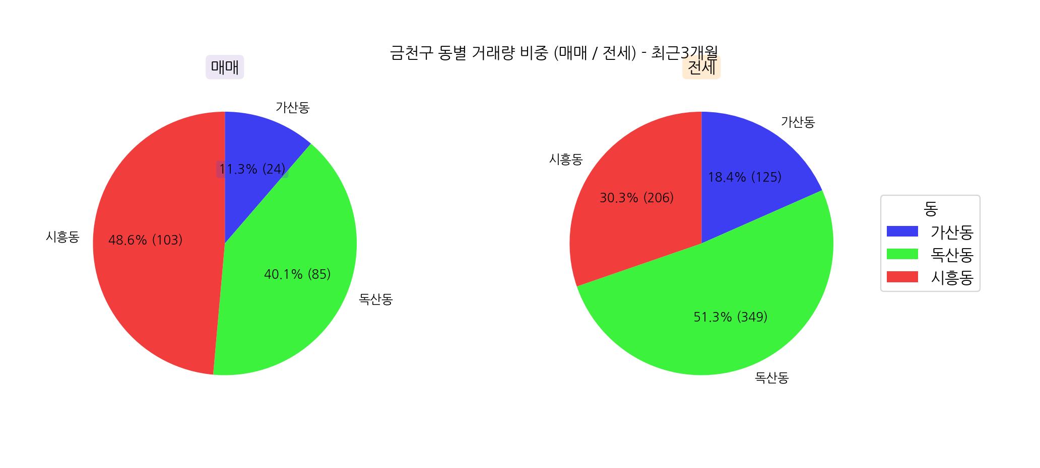 서울시 금천구 아파트 전세 매매
