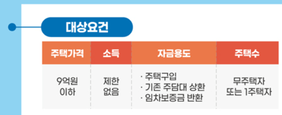 특례보금자리론-자격요건