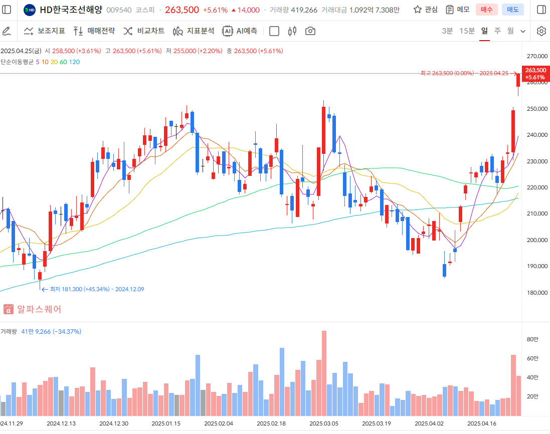 HD한국조선해양 주가 전망
