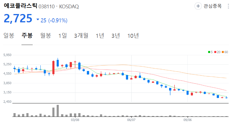 에코플라스틱-주가-주봉