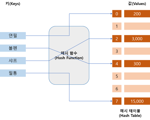 HashTable