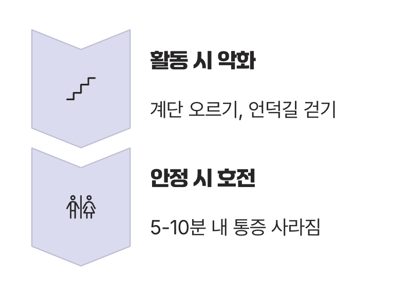 결정적 차이, 통증이 나타나는 '상황'