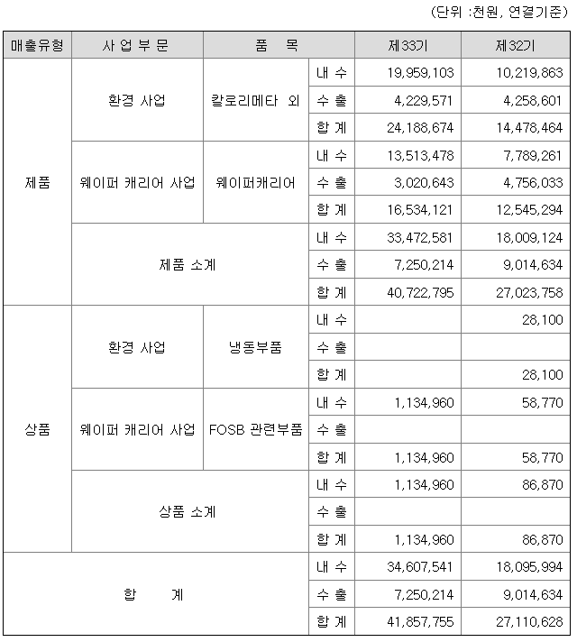 3S KOREA 2022년 매출액