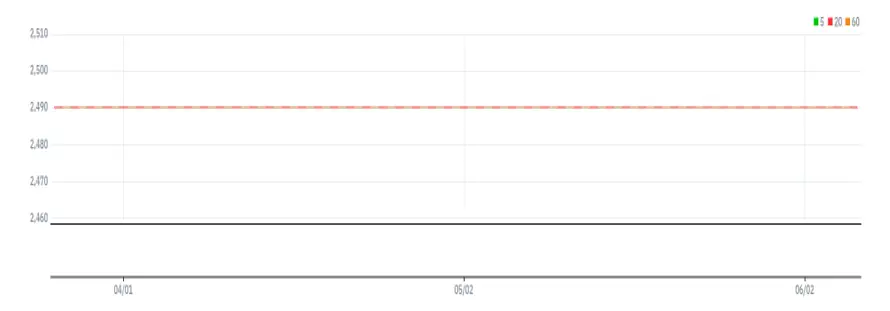 센트럴인사이트 차트