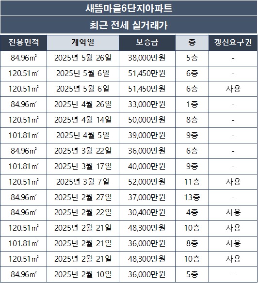 새뜸마을6단지아파트 전세 실거래가