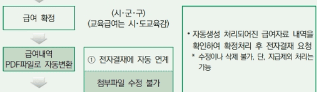 생게급여 관련 사진