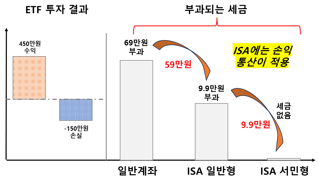 ETF투자시 일반계좌 vs ISA 수익률 비교 (현실적)