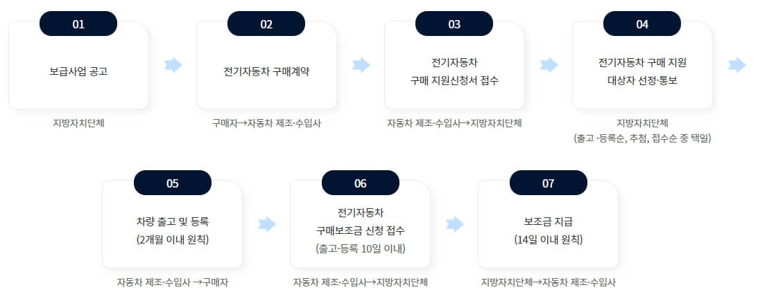 전기차 보조금 현황 - 전기차 보조금 신청절차