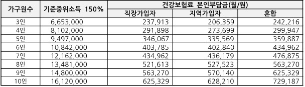 2023년 기준 중위소득 150%