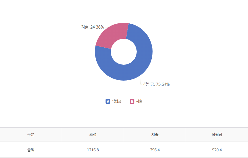 국민연금-기금현황-그래프-수치-표
