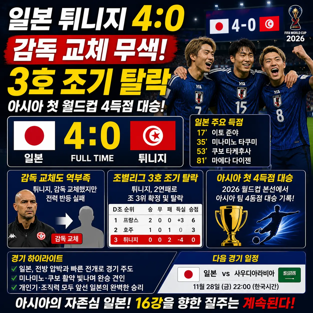 일본 튀니지 4:0 &mdash; 감독 교체도 무색&middot;3호 조기 탈락&middot;아시아 첫 월드컵 4득점 대승 총정리 2026