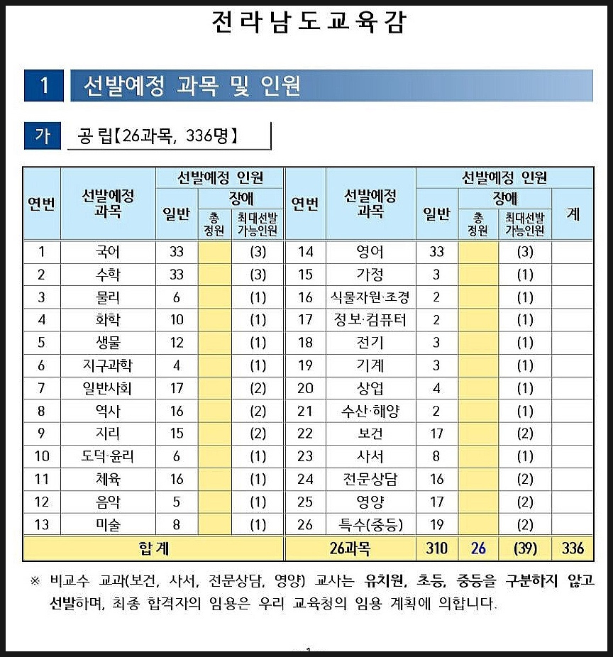  2024 중등 임용고시(시험) 지역별 선발인원