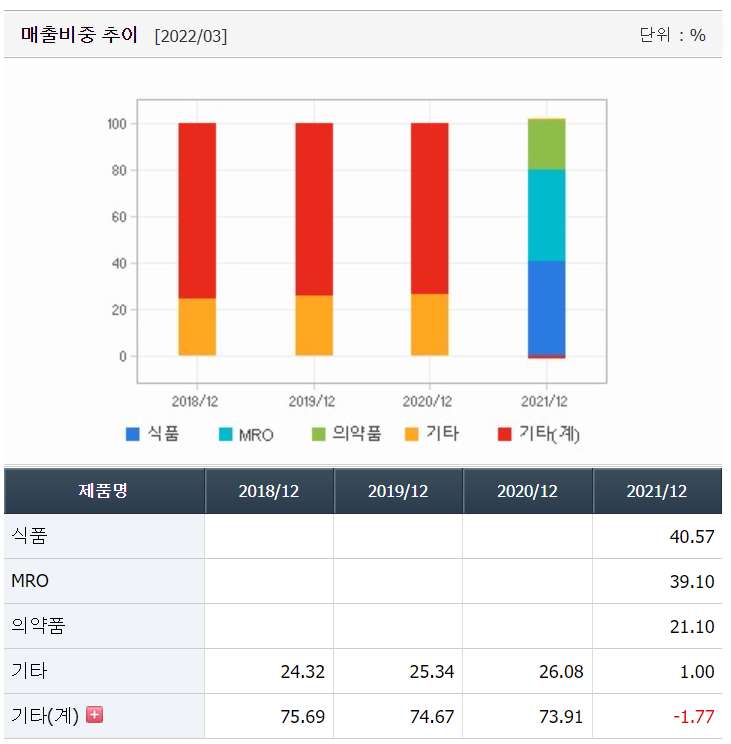 요오드 관련주 대장주