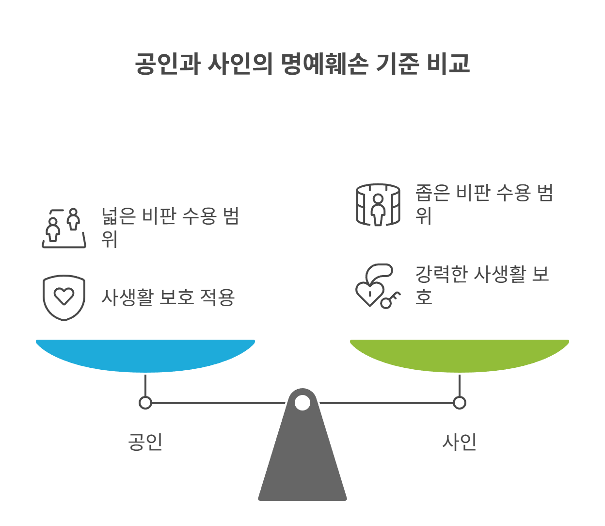 공인과 사인의 명예훼손 기준 차이
