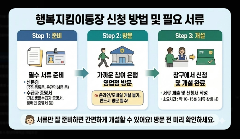 행복지킴이통장 개설 가능 은행 11곳 비교 2026년 변경사항 및 추천 은행 가이드