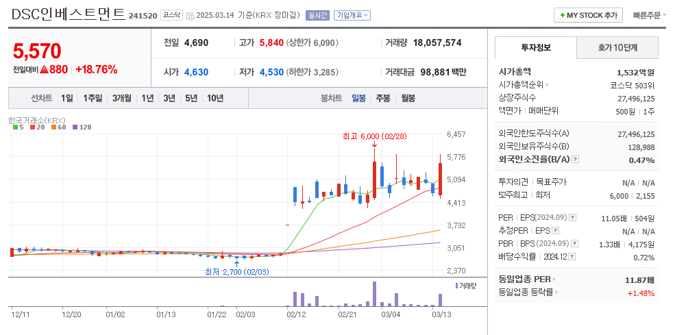 DSC인베스트먼트 일봉차트