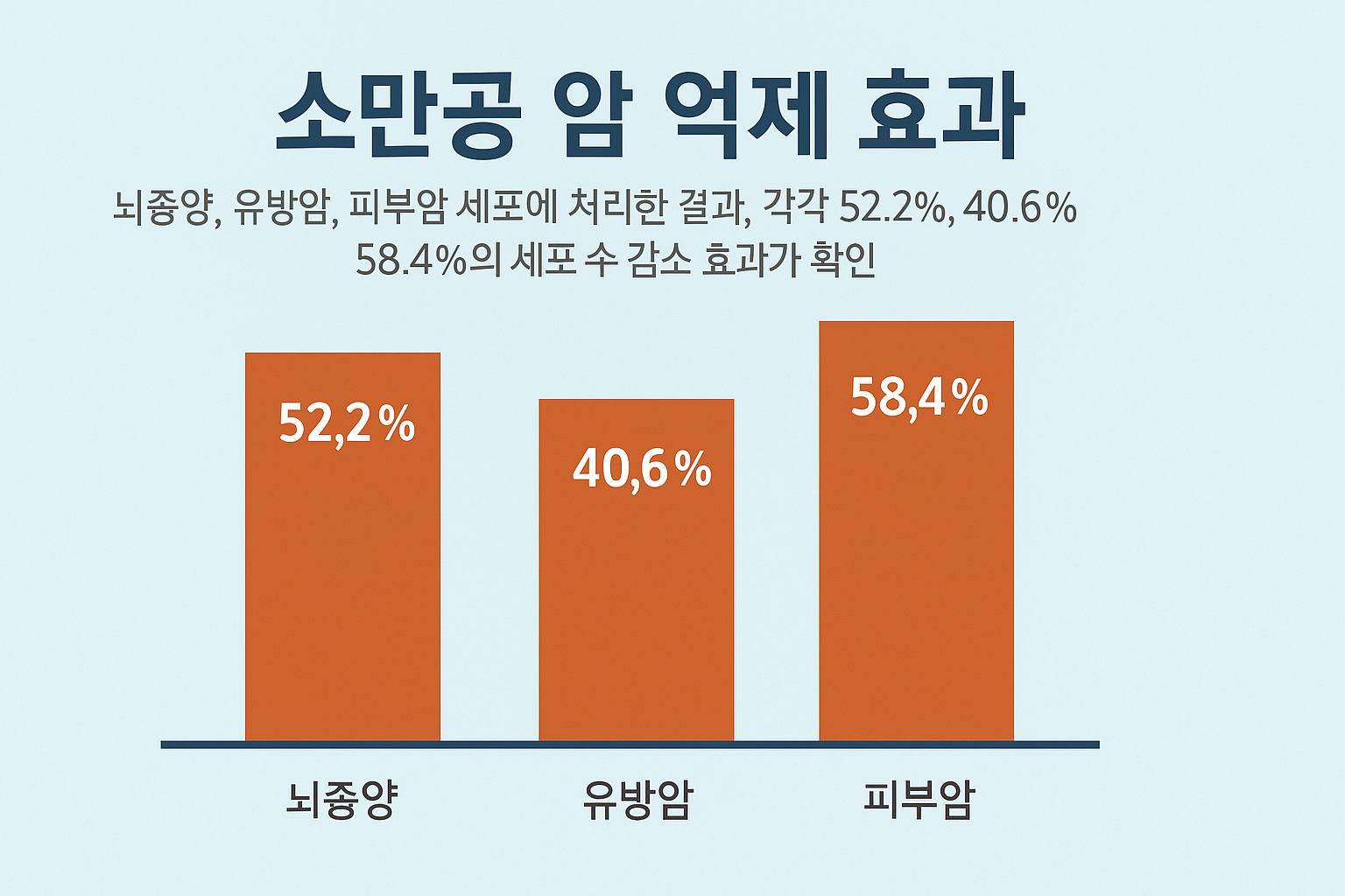 소만콩-암억제-수치-그래프