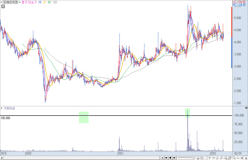 티에이치엔 일봉 차트