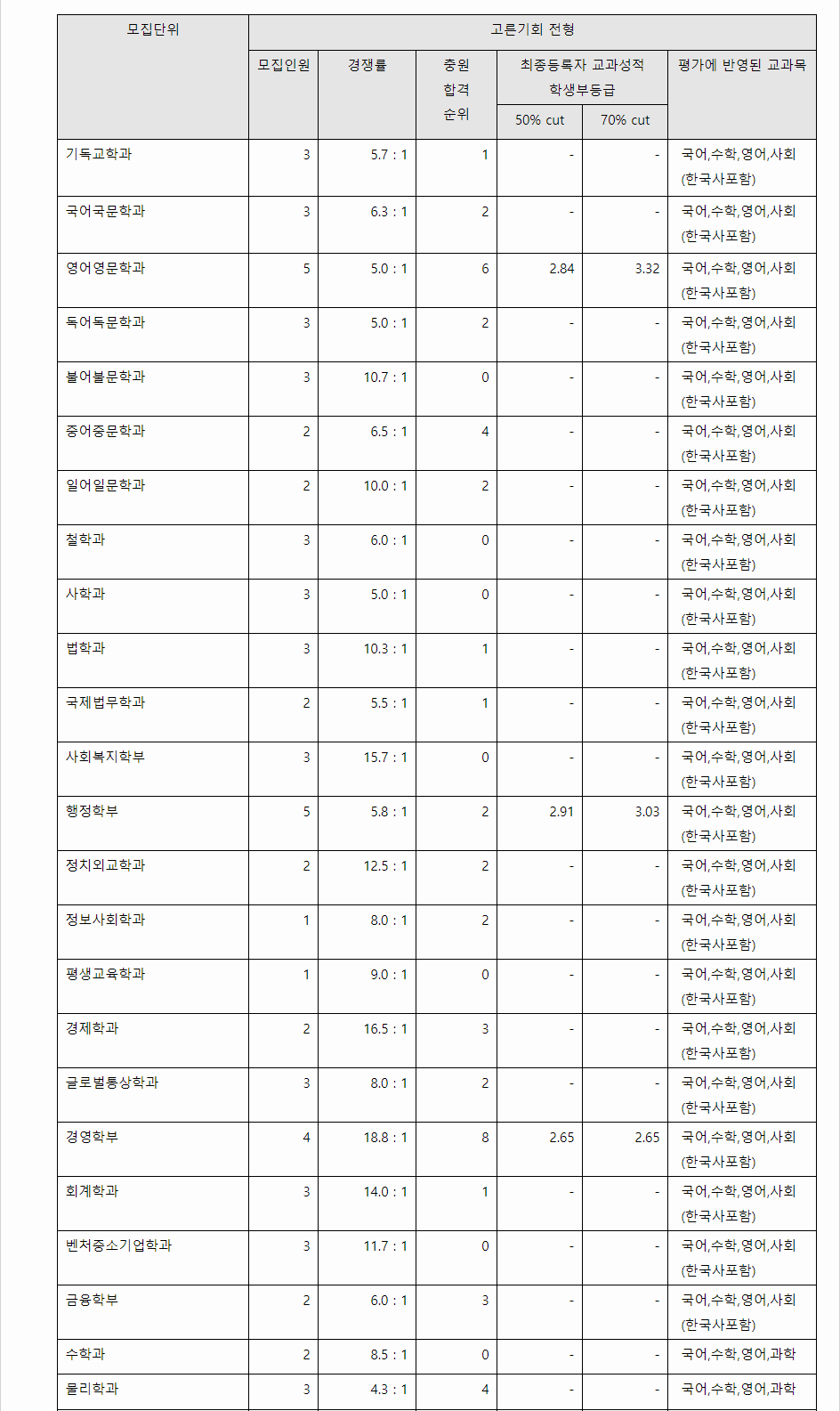 2023학년도 숭실대학교 학생부종합전형 전형 결과
