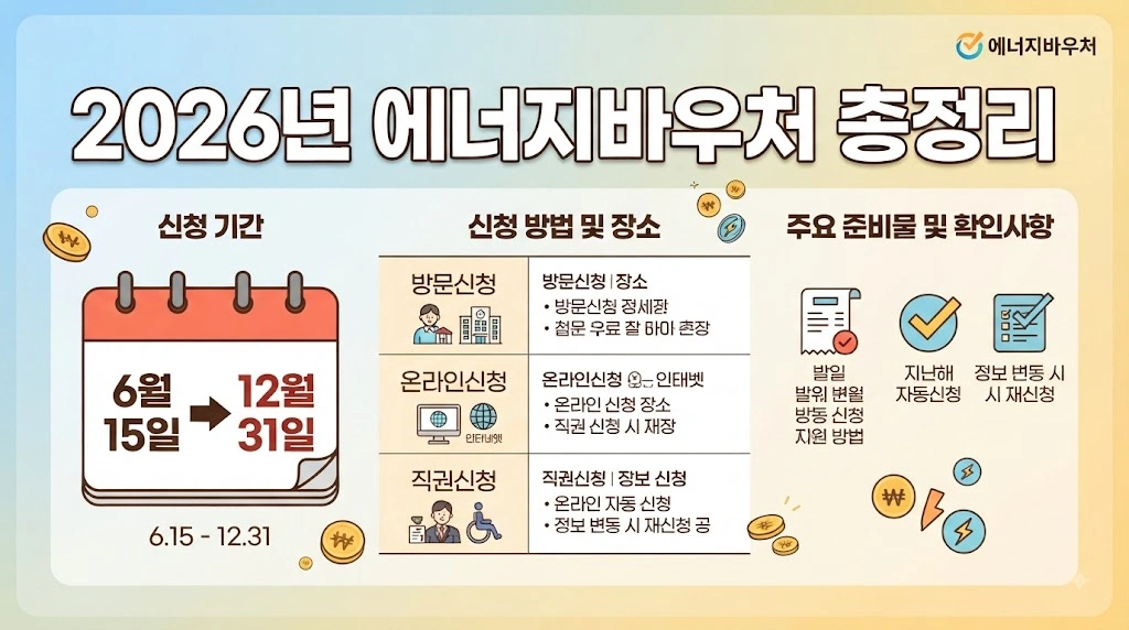 에너지바우처 신청기간과 신청방법