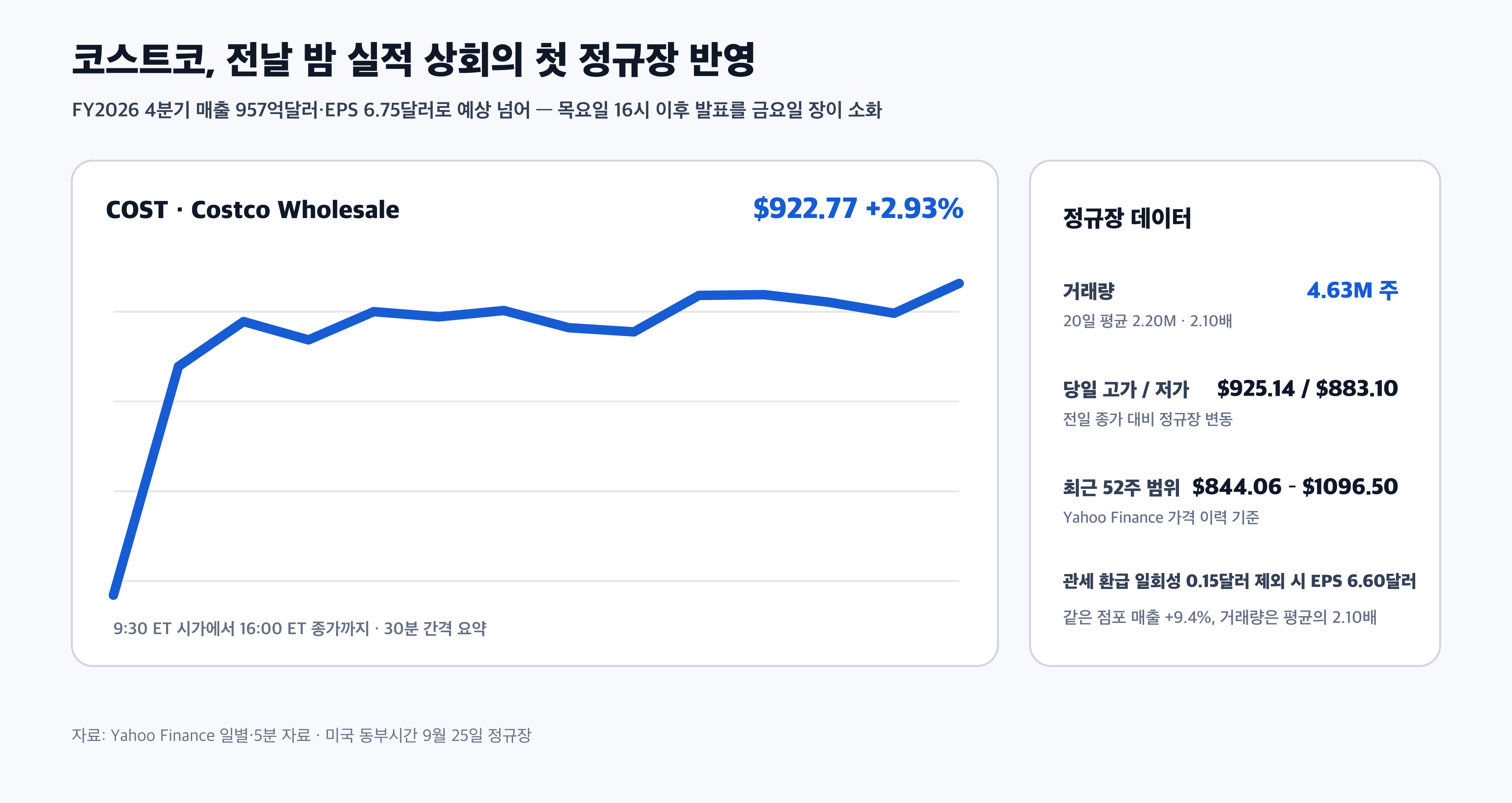 코스트코 COST 9월 25일 실적 반영 주가와 거래량 경제 뉴스 분석