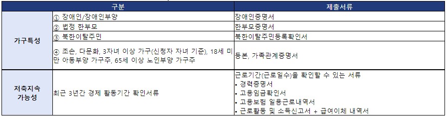청년내일저축계좌 신청방법, 대상 자격조건, 신청서류